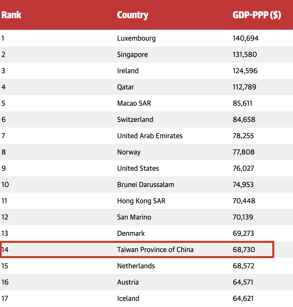 竟然跟丹麥荷蘭差不多! Source: The World&rsquo;s Richest and Poorest Countries 2022
